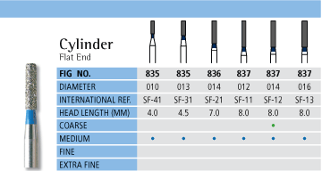 Cylinder Flat End Chart