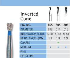 Inverted Cone Chart
